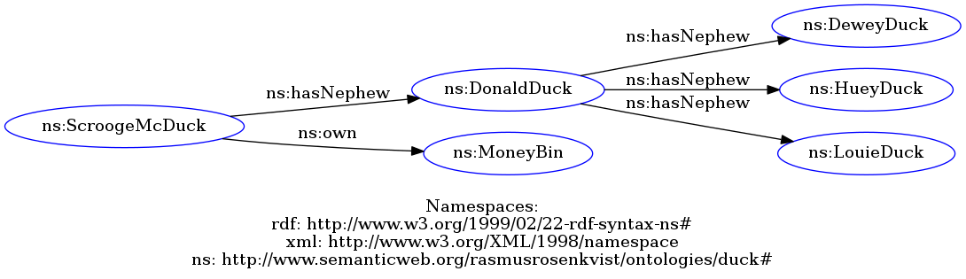Duckburg in RDF