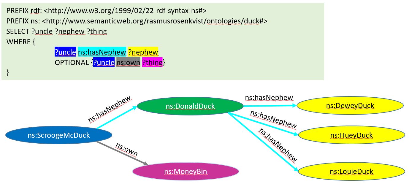 Duckburg via SPARQL